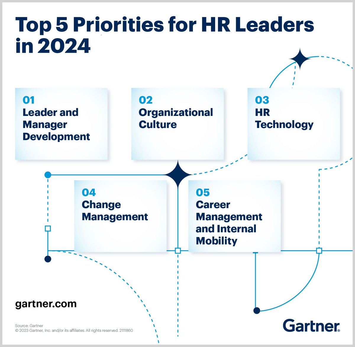 Gartner tarafından hazırlanan ve insan kaynakları liderleri tarafından dikkatle takip edilen 'Top 5 Priorities for HR Leaders in 2024' raporu geçtiğimiz günlerde paylaşıldı.

Sizlerle her sene olduğu gibi önceki senelerle kıyaslamalı değerlendirmemi paylaşmak istiyorum.

2022