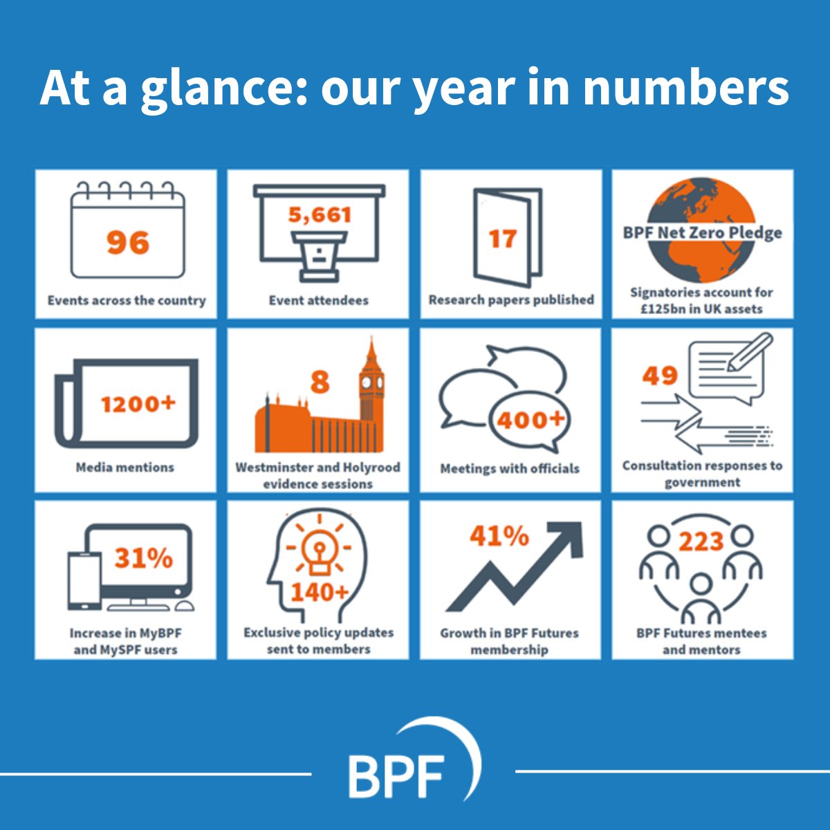 Check out our stats from 2023! 📈🔍 We’re proud to share some of the numbers we achieved last year. 🏢 As we reflect on a great year, we're gearing up for an even bigger year ahead. Keep an eye out for our upcoming events and work in 2024. #realestate