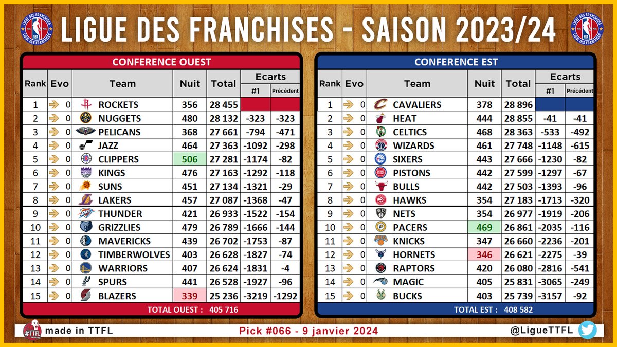 Deck #12 | Pick #066
#TTFL #LiguedesFranchises

PODIUM DE LA NUIT :
🔴 <a href="/ClippersTTFL/">Los Angeles Clippers TTFL</a> | 506pts
🔴 <a href="/DenverTTFL/">DenverTTFL</a> | 480pts
🔴 <a href="/Grizzlies_ttfl/">Grizzlies TTFL</a> | 479pts

📈Moyenne Ligue : 422pts