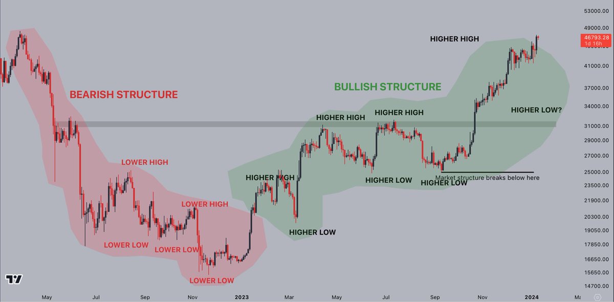 CryptoJelleNL's tweet photo. This simple approach helped us identify a bullish market around $20k, and it has stayed bullish since.
Who wants a mini-thread on market structure?
#Bitcoin https://t.co/MV85G661j7