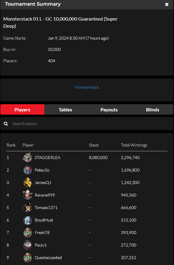 official_glp's tweet photo. #GLOBALPOKER MONSTERSTACK SERIES III JANUARY 08 RESULTS (GOLD COIN & SWEEPS COIN) #MONSTERSTACK #MONST3RSTACK βοΈπ
https://t.co/mGPZaYx5r8 https://t.co/xkkNhTpubG