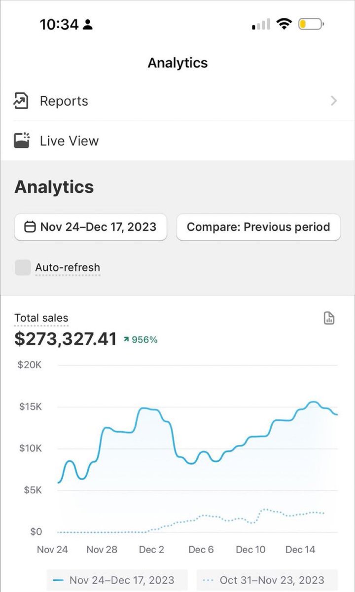 AutheinticDom's tweet photo. lol we launched this product on black friday and scaled it to $273K in 23 days

If you wanna see how I'm finding products that scale like this Like &amp; Comment "Send" and I'll DM it to you

(must be following me)
#ecommerce #shopify #dropshipping https://t.co/5UVjxWeYUN