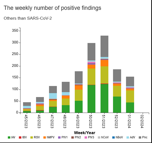 ArcDialtd's tweet photo. Hesarin mukaan #influenssa-epidemia nostaisi päätään. Ajantasaisen epidemiologisen tilannekuvan mukaan valtakunnallisesti epidemian huippu kuitenkin osui vuodenvaihteeseen. Löydökset ja positiivisuuaste laskussa. #RSvirus on nyt lähellä huippua. #mariCloud
https://t.co/ayfEOF6QJA https://t.co/XDPu0HySXT