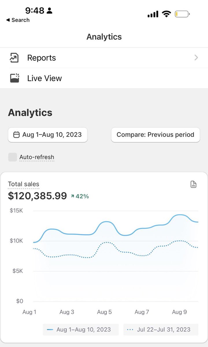 AutheinticDom's tweet photo. lol we're already at $120k this month with a product I found in less than an hour

If you wanna see how I find products Like &amp; Comment "Send" and I'll DM it to you

(must be following me)
#ecommerce #shopify #dropshipping https://t.co/kbCagktq2p