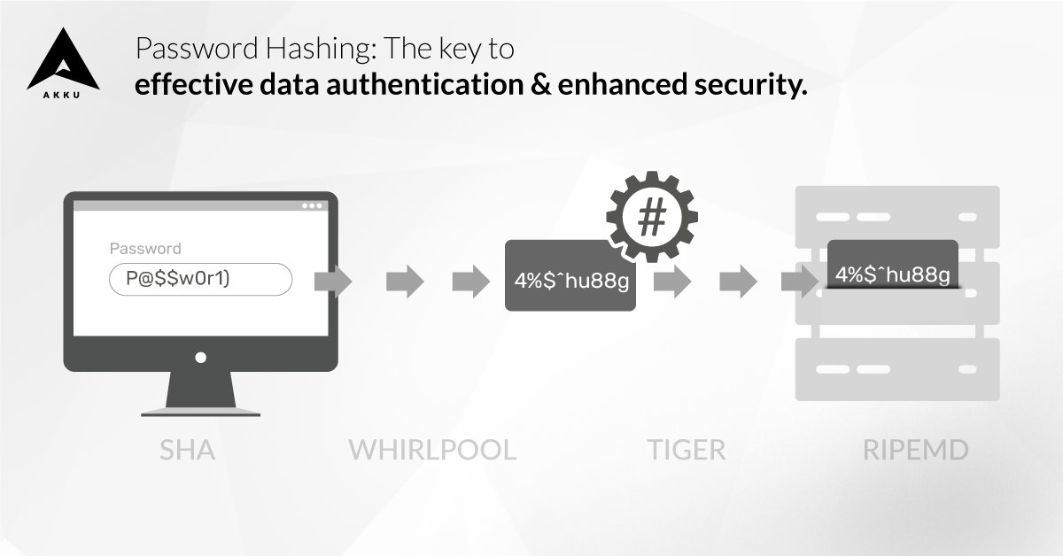 akku_work's tweet image. Password #hashing is a great method of #dataauthentication. It maps data of any size to a fixed length, outputting a ‘hash value’. It lets you know if data has been tampered with. 
 
Learn more about #EnterpriseDataProtection: 
akku.work/blog/category/…

#Akku #IAM #datasecurity