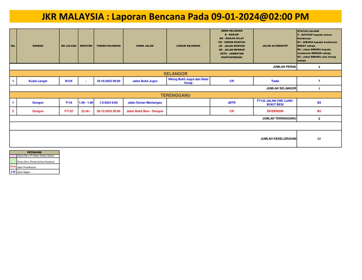 1. Johor= 4 daerah
2. Pahang= 5 daerah
3. Perak= 3 daerah
4. Terengganu= 1 daerah
5. Kelantan= 2 daerah
6. Selangor= 1 daerah
7. Kedah= 2 daerah

Jalan Persekutuan: 30
Jalan Negeri: 30

Disediakan oleh:

BiGBen JKR Malaysia, Tingkat 10, Blok F
