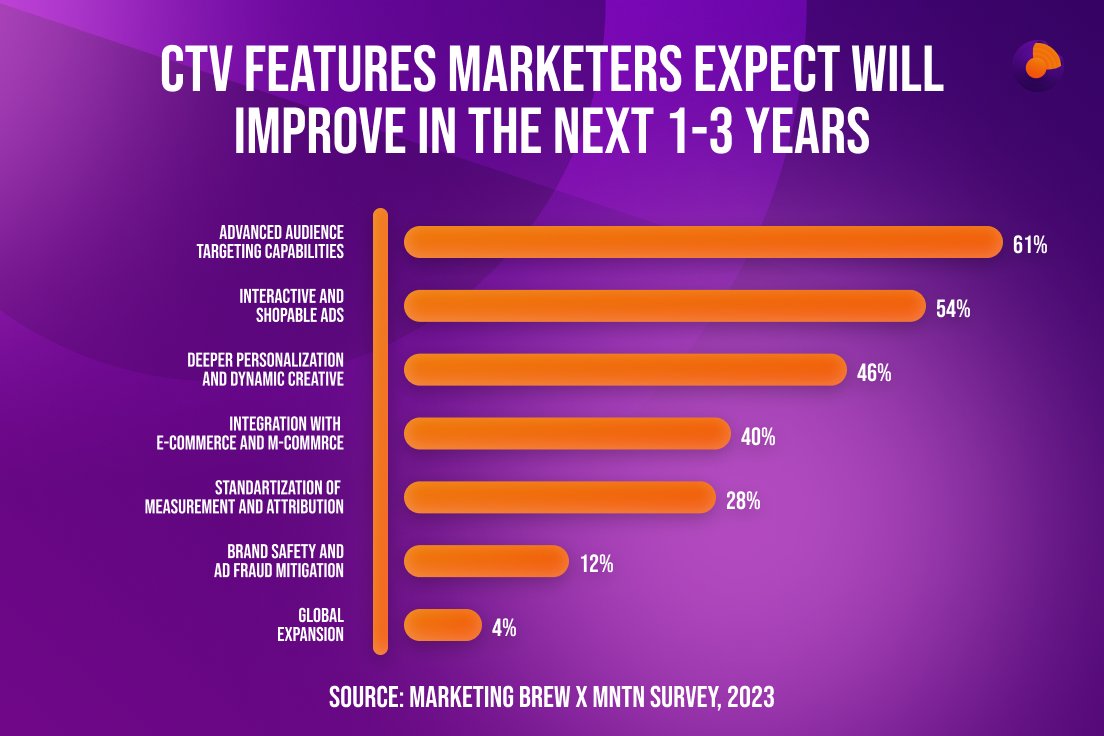 screencore_io's tweet photo. CTV's growing role in advertising is evident. As a platform focused on CTV, we have analyzed marketers' forecasts regarding the development of CTV in 2024.

Here are 4 most interesting charts about CTV ad.

#ctv #advertising #trends2024 https://t.co/isthARnhOH