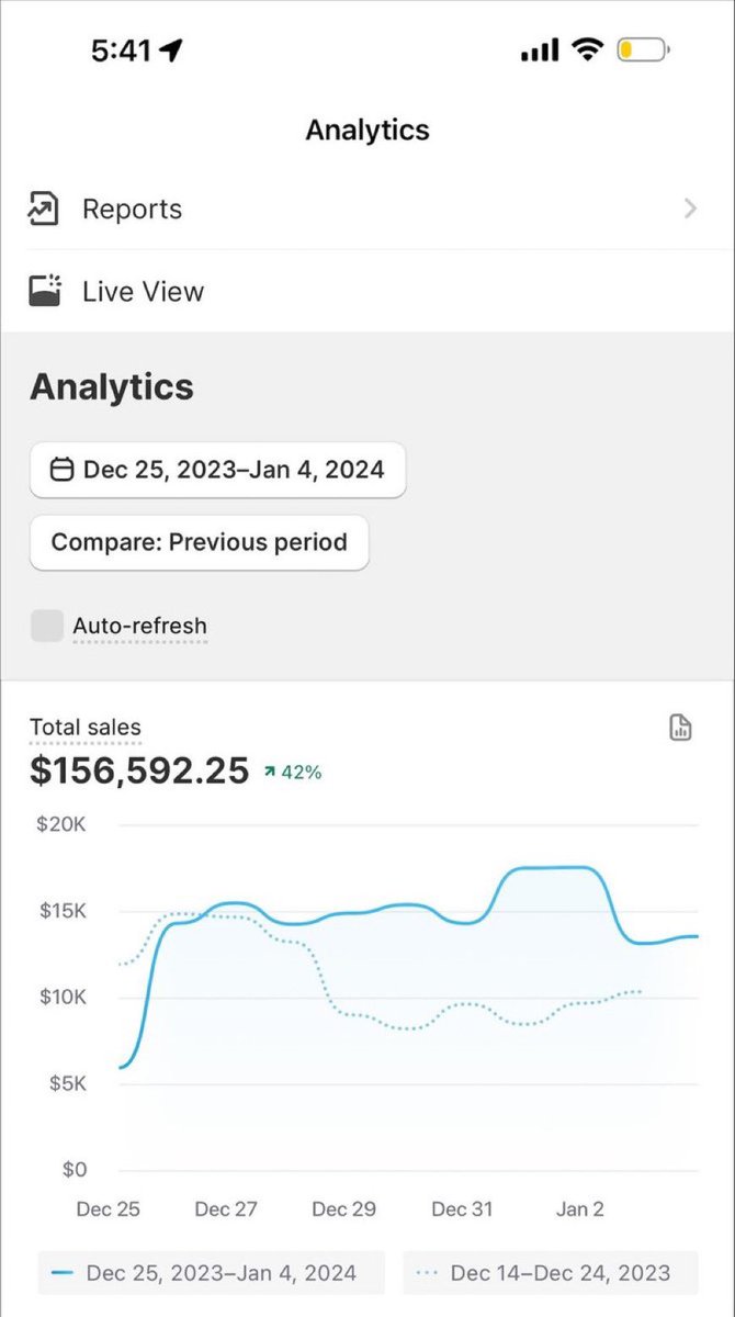 AutheinticDom's tweet photo. started the year off hot pushing around $15k a day so far

Excited to see how far we can take our brand this year

If you wanna see the backend of how we're scaling like this Like &amp; Comment "Send" and I'll DM it to you

(must be following me)
#ecommerce #shopify #dropshipping https://t.co/4wwrjSLazc