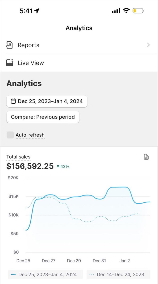 AutheinticDom's tweet photo. started the year off hot pushing around $15k a day so far

Excited to see how far we can take our brand this year

If you wanna see the backend of how we're scaling like this Like &amp; Comment "Send" and I'll DM it to you

(must be following me)
#ecommerce #shopify #dropshipping https://t.co/UvZh4C84fo