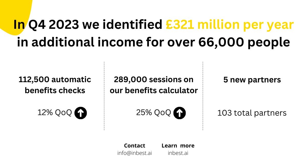 inbestai's tweet photo. In the last quarter, we helped over 66,000 people in identifying an additional £321 million in annual income and discounts — a 5% QoQ ⬆️

Our benefits calculator attracted almost 290,000 unique sessions, showing a 25% QoQ ⬆️

#incomemaximisation #benefits #customerengagement https://t.co/oRXioIhGXY