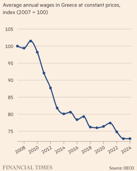 Real annual wages in Greece are, on average, still more than 25% lower than in 2007. Meanwhile, some are continuing to frame the Greek experience over the past 10+years as a miracle success of adjustment. If this is what success looks like...