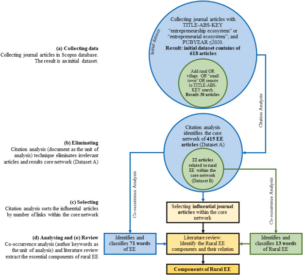 firstasmit's tweet photo. 🔬 Just published! “Uncovering the building blocks of rural entrepreneurship: A comprehensive framework for mapping the components of rural entrepreneurial ecosystems.” in @HeliyonJournal #OpenAccess https://t.co/7d59meIsu0