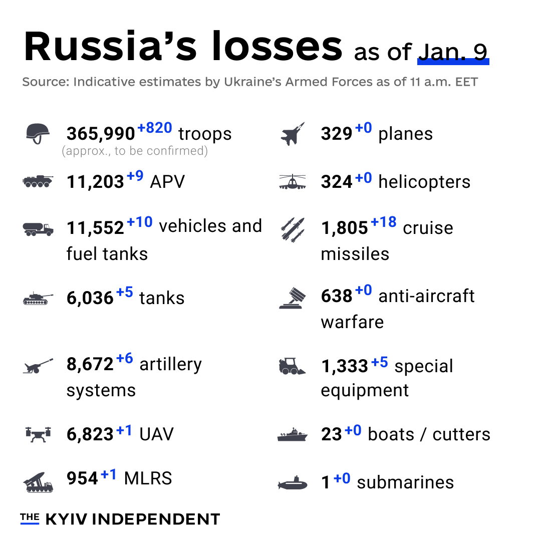 KyivIndependent's tweet photo. These are the indicative estimates of Russia’s combat losses as of Jan. 9, according to the Armed Forces of Ukraine. https://t.co/JkCLXGtCb2