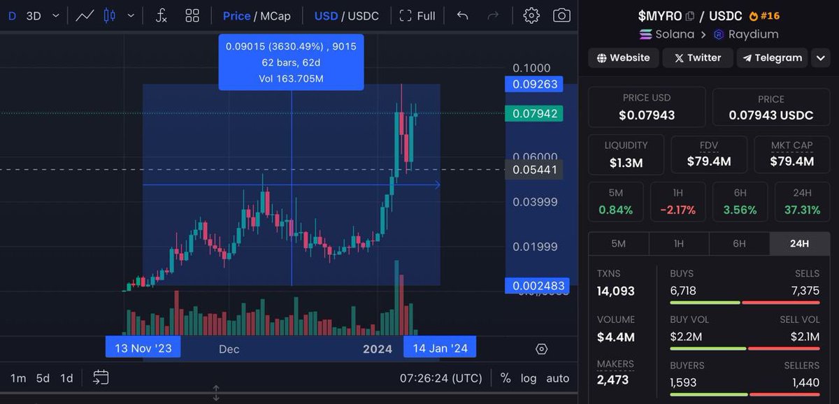 Sonic1000x's tweet photo. $MYRO +4444%
New ath 0.09x

They think everything is easy

Then they got Fomo

They try to manage and … buy more

They lost

They continue to listen to influential people … lost again

They came to me

Wealth is never for the majority and the impatient

https://t.co/XovqDQAGpI https://t.co/x6aqVaYfMh