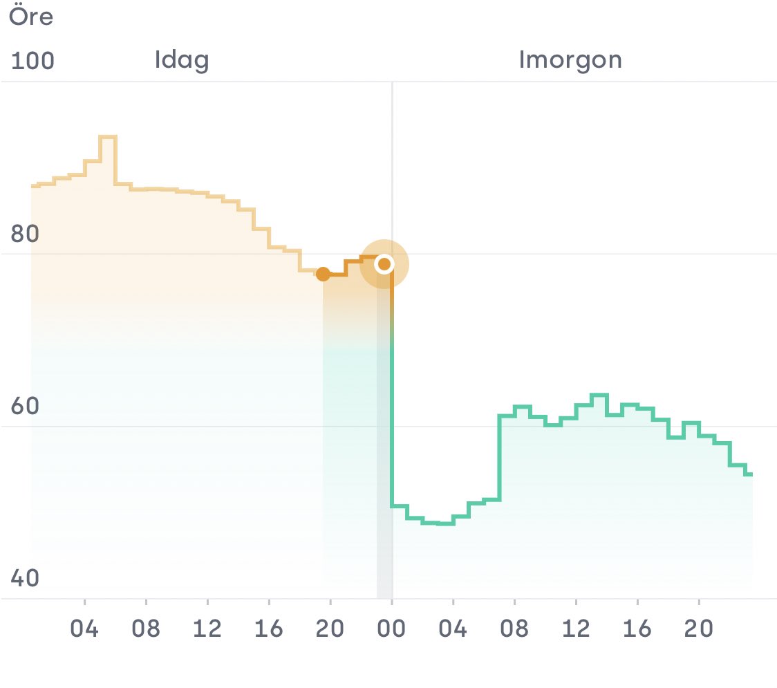 viktordohlen's tweet photo. Hallå elhandels/#energitwitter. Vad beror sådana här diskontinuiteter vid dygnsbryt på? Känns inte som att utbud/efterfråganskurvan är enda anledningen? https://t.co/Mhgj63ipOM