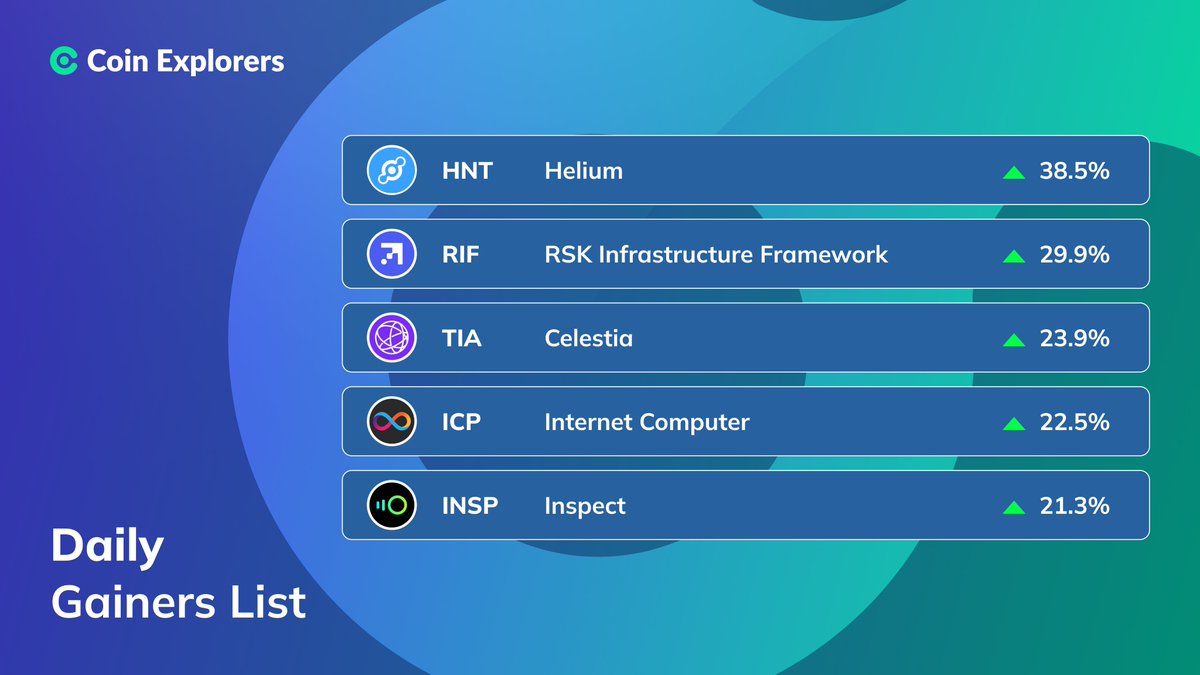 Coin_Explorers's tweet photo. DAILY GAINERS: Jan 9 📈

#Helium $HNT - 38.5%
#RSKInfrastructureFramework $RIF - 29.9%
#Celestia $TIA - 23.9%
#InternetComputer $ICP - 22.5%
#Inspect $INSP - 21.3%