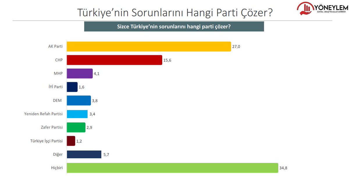Türkiye'nin sorunlarını hangi parti çözer? (Yöneylem Araştırma, 28-29 Aralık 2023, CATI, 2400 görüşme, 27 il, % 95 güven aralığı, +/-2 hata payı, özkaynak finansmanı)