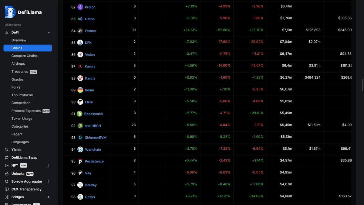 DefI on Bitcoin Cash mainchain officially flipped SBCH DeFi 🔥🔥🔥

(this includes thorchain as the biggest DEX) 
defillama.com/chain/Bitcoinc…