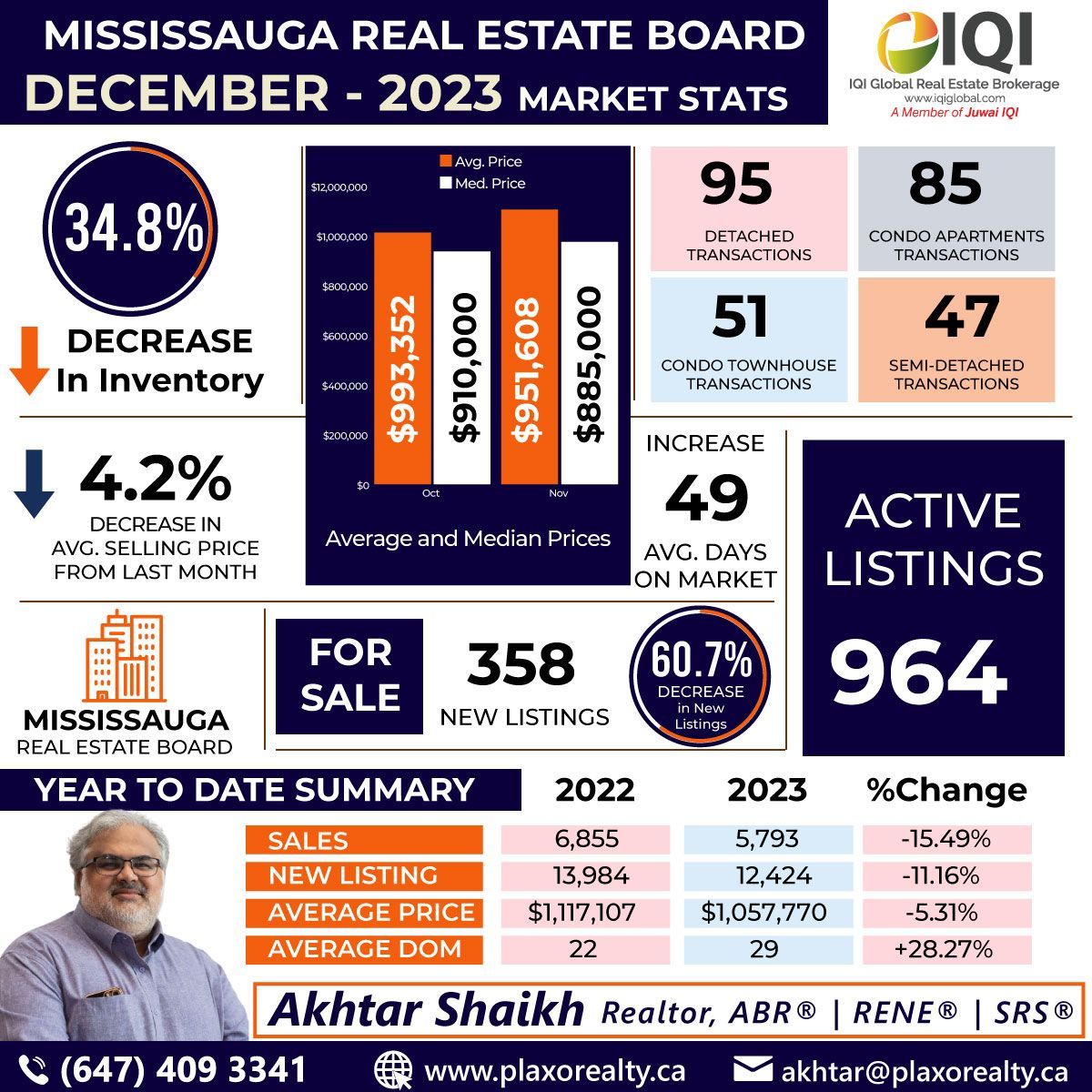 📈 Check out the Real Estate Market Snapshot!
.
#akhtariqi #akhtarshaikh #FTHS #FTHB #firsttimehomebuyer #newhomeowner
#mississaugarealty #mississaugamarket #mississaugarealestate