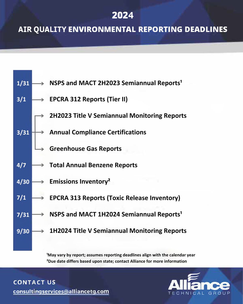 alliance_tg's tweet photo. As we enter the new year, the environmental reporting season is officially underway. Ensure you're well-prepared for the upcoming 2024 deadlines by contacting us today. 
 
Reach out to consultingservices@alliancetg.com, and let us assist you with your reporting needs. https://t.co/E99JOrQCGB