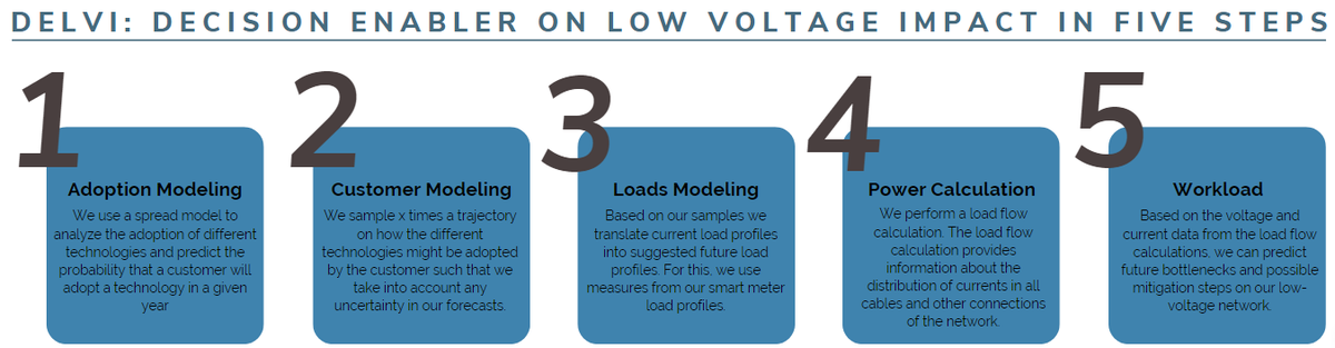 LFE_Foundation's tweet photo. New case study explores how the Delvi Project from @alliander is leveraging #LFEnergy #PowerGridModel to direct Netherlands' largest overhaul of the Low Voltage Grid: https://t.co/HL7CLSon53 #utilities #energy #energytransition #decarbonization #powergrid #climatetech https://t.co/ymHvTRZUUn