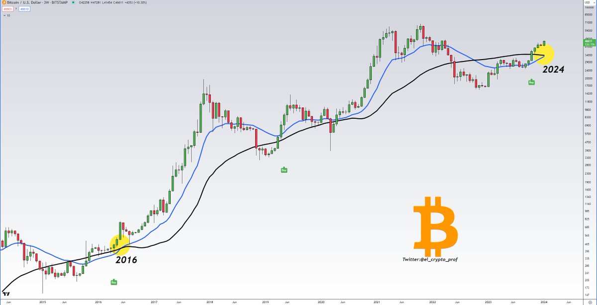 tip_cc's tweet photo. #Bitcoin is preparing to repeat a rare bullish chart move, last seen in 2016. In the three-week timeframe, the 21-period exponential moving average (EMA) is attempting to cross the 50-period simple moving average (SMA). This signals a strong bullish trend. https://t.co/0gi1wr6shX