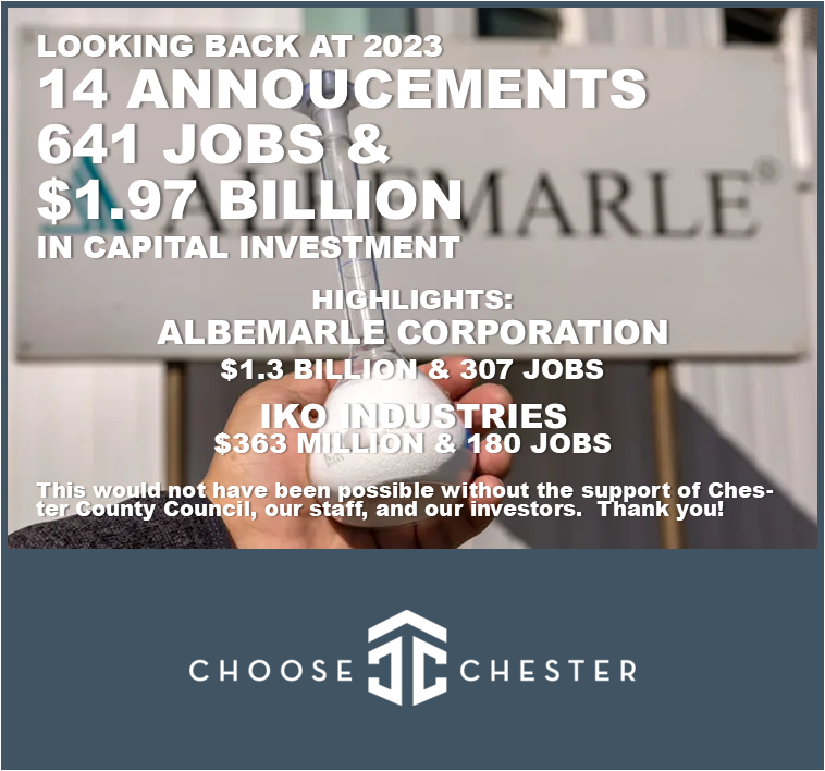 ChesterEconomic's tweet photo. 2023 was a record year for Chester County Economic Development Year. We closed out the year with $1.97 Billion in Capital Investment and 641 New Jobs. #ChooseChester https://t.co/wCIqpwVR1f https://t.co/U1Xqi1mJJu