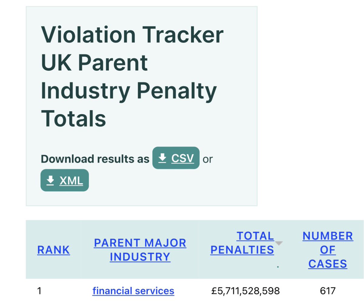 @carolvorders Please please shine more light on 1) The plight of #mortgageprisoners #mortgageprisonerscandal @mortgageprison and 2) The Treasury’s perpetual pandering to bankers despite FS topping Violation Tracker EVERY year @VT__UK @MartinSLewis @MartinJDocherty