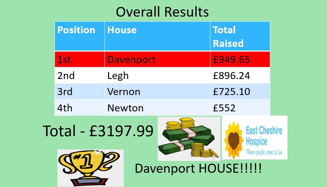 Once again students in KS3 took part in the annual Santa Dash to help raise money for
<a href="/ECHospice/">East Cheshire Hospice</a>
Please see a breakdown of top fundraisers and which house raised the most. Well done to Davenport house who raised the most in Year 9 &amp; Davenport who raised the most in total.