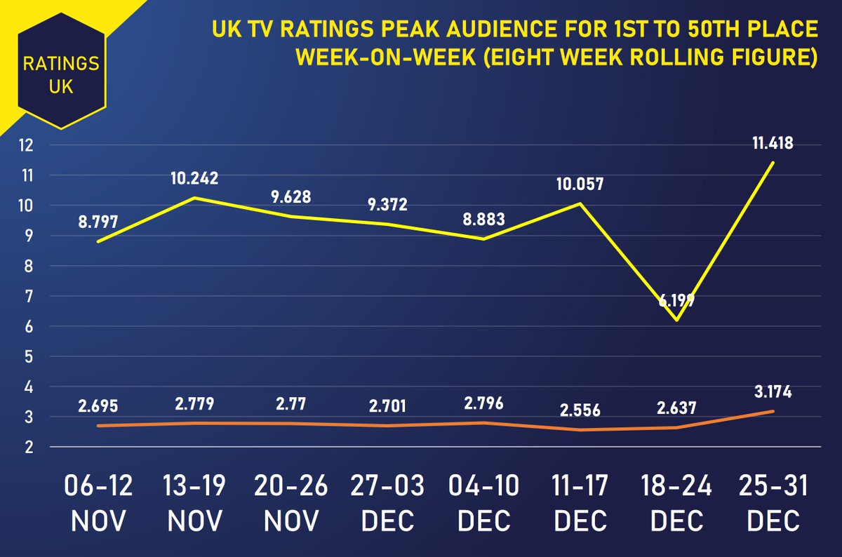 Ratings_UK's tweet photo. ROLLING CHART DATA:
Figures picked up on both ends of the spectrum. In 50th, we ticked back over the 3m mark for the first time in months to a solid 3.17m rating. The #NYEFireworks brought 1st rocketing to 11.42m! https://t.co/qbxZxYuFfr