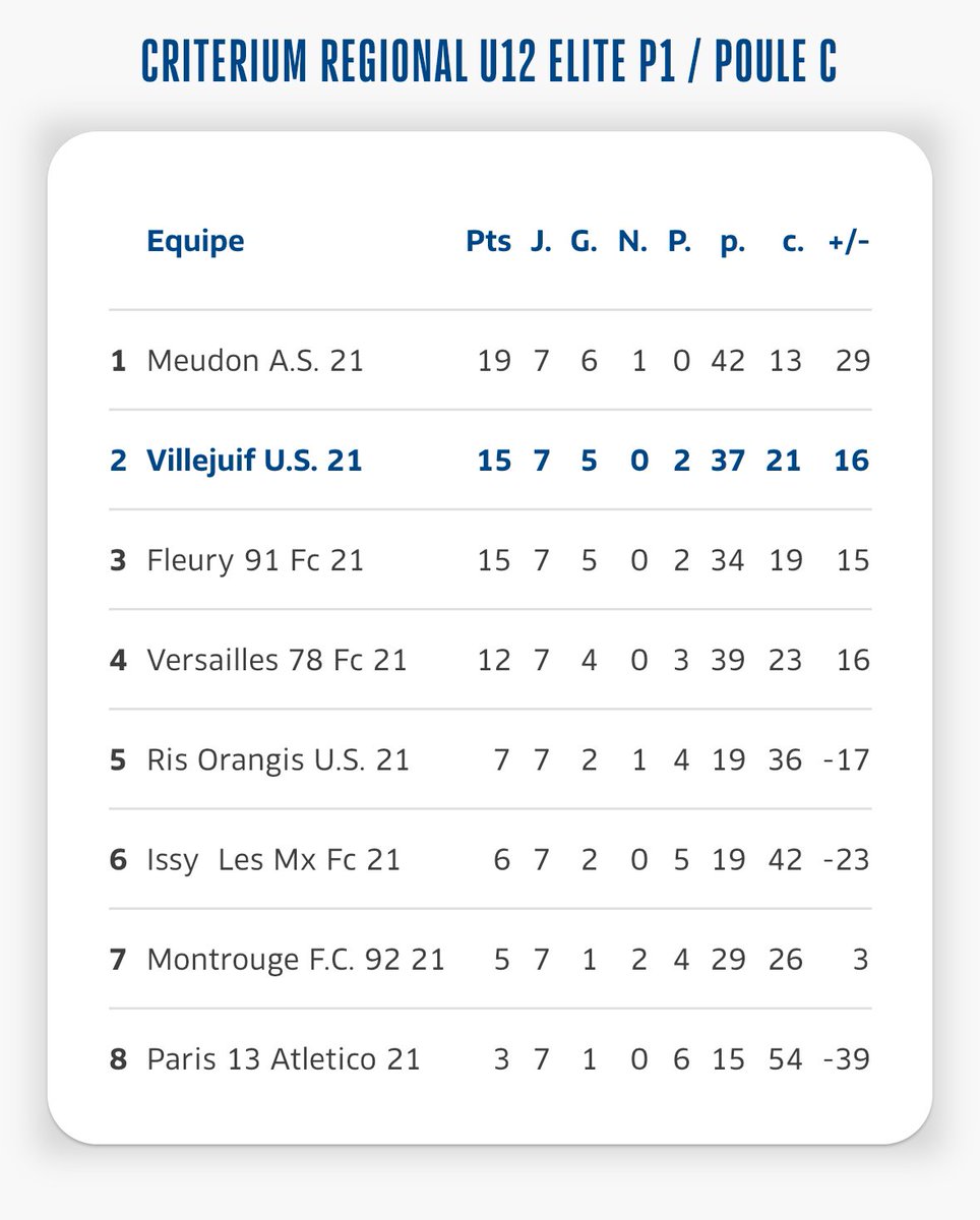 🥇 𝗖𝗟𝗔𝗦𝗦𝗘𝗠𝗘𝗡𝗧𝗦

📊 À quelles places de leurs championnats se trouvent nos équipes avant les matchs du week-end ?

📸 Rendez-vous sur nos autres réseaux sociaux pour en découvrir l’intégralité : "𝗨𝗦 𝗩𝗜𝗟𝗟𝗘𝗝𝗨𝗜𝗙 𝗙𝗢𝗢𝗧" sur Facebook , Instagram , et Snapchat !