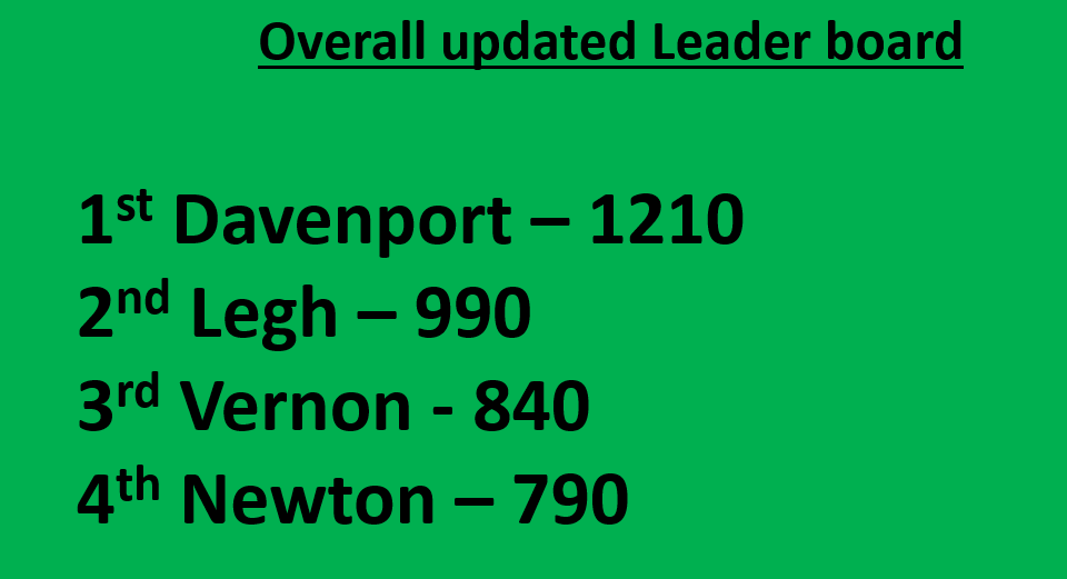 Well done to Davenport who finished last half term with the most house points. With the new house points system in full swing that leaves Newton, Vernon and Legh all within 200 points of each other but it is still Davenport who are setting the pace at the top! #housesystem #PHS