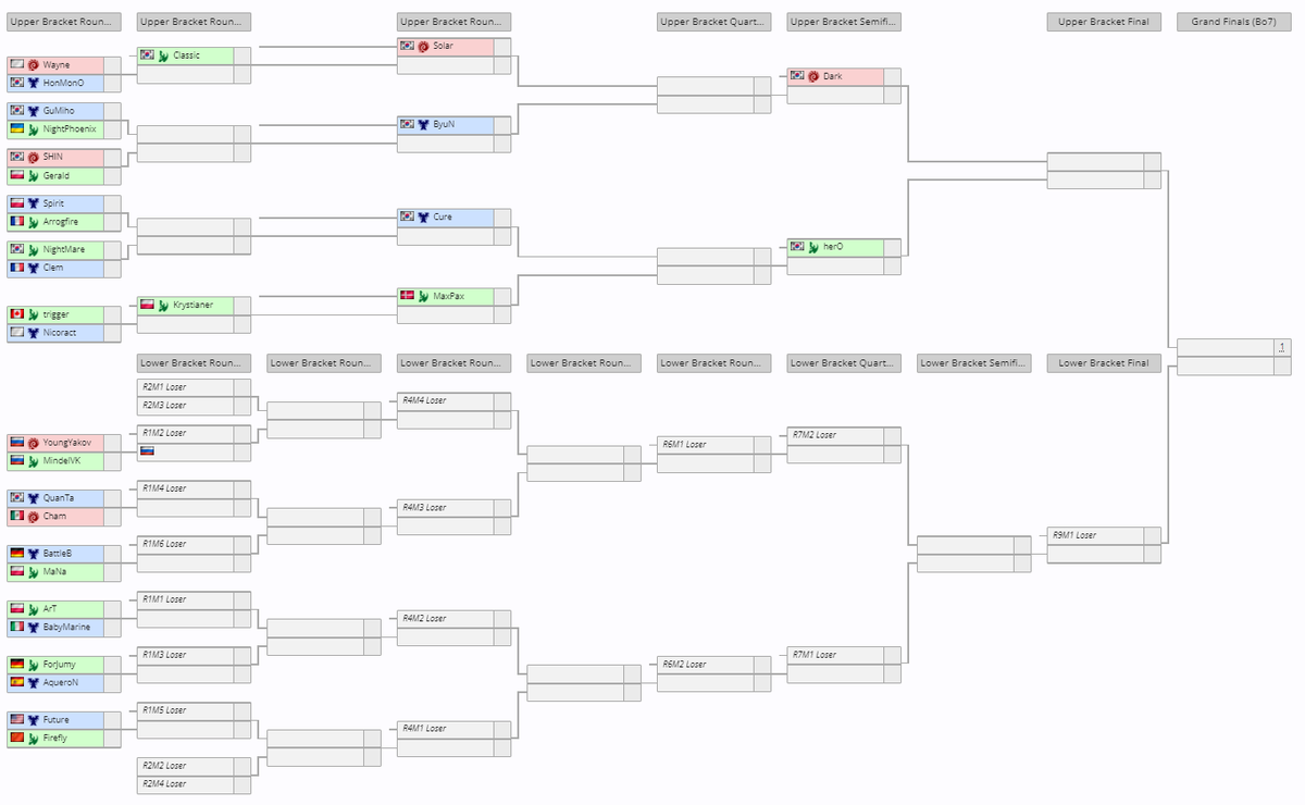 Presenting the bracket for this years annual SC2 Championship: liquipedia.net/starcraft2/OSC… Featuring the top 32 players from our 268 tournament season! Who'll be our Champion? 🇺🇸@xJustxJordanx will be covering Day 1 matches tomorrow from 9am PST / 6pm CET twitch.tv/xjustxjordanx