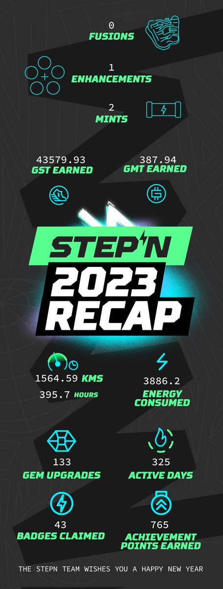 Havockm2e's tweet photo. @Stepnofficial @Stepnofficial
#STEPN
#STEPNRecap2023
This year, I will enhance this Genesis Sneaker into an Epic Sneaker, and take part in more contests to win some new OGs. https://t.co/RtTOHKjc6z