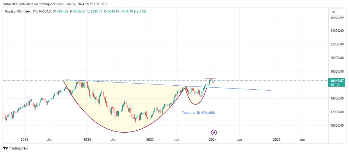 swingstonks's tweet photo. #NASDAQ100 gearing up for a big rally? 20000 soon?
Personally holding Nasdaq100 index funds from past two months .... #StocksToBuy #stockstowatch #WallStreet #BreakoutStock #StockMarket #DowJones https://t.co/6BpS0eG0dE