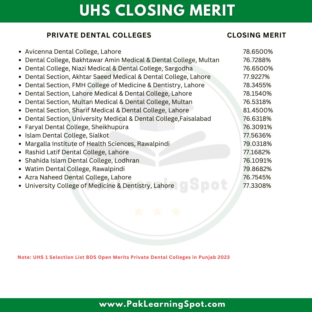 theplsacademy's tweet photo. UHS Private Medical Colleges Closing Merits for MBBS &amp; BDS 2023
https://t.co/gVNiNTzGTF    #UHS #MBBS https://t.co/7bqxM9tV73