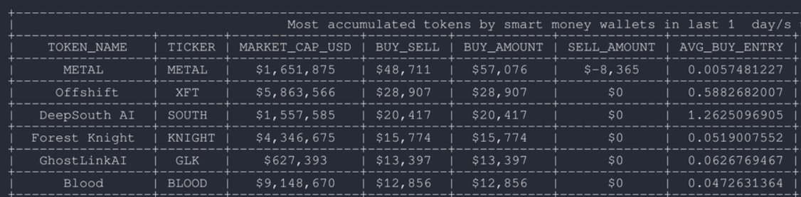CaptainAltcoin's tweet photo. What nano caps (<10 mill MC) is smart money accumulating in the last 24 hours? 

Top 6 accumulated coins:
- $METAL
- $XFT
- $SOUTH
- $KNIGHT
- $GLK
- $BLOOD

$METAL  - $1.74M MC

This gaming coin is set for an exciting 2024! With top-notch tokenomics and low emissions, the anticipation is building. A new website is coming soon, alongside an updated roadmap. They're creating magic using Unreal Engine 5, just like Fortnite. Big news: it's launching on @Immutable X PLAY store, then hitting Epic Games & Steam to welcome the web2 crowd. 🎮

Since 2021, the @badmadrobots team has been hard at work on this FPS game. It's a team-based, free-to-play multiplayer set in a post-human world, and it looks amazing. Definitely a game to watch out for! #Gaming #Web3 #UnrealEngine 🌟🕹️

$XFT - $4.6M MC

@OffshiftXFT is revolutionizing Ethereum's privacy landscape, addressing the current lack of privacy in $ETH transactions. Their approach involves burning the $XFT token with every transaction, ensuring a unique privacy-focused mechanism. Remarkably, all tokens are already in circulation, with no venture capital involvement, highlighting its community-centric approach.

$XFT stands out as a rollup solution, utilizing a decentralized prover network for Zero-Knowledge Proofs (ZKP) and batching transactions on the Ethereum mainnet. This positions it as a leading privacy project in the current cycle, offering mainnet ETH privacy without the risk of being banned on centralized exchanges (CEXs), while seamlessly integrating with Ethereum and Layer 2 DeFi solutions. With a modest circulating market cap of only 4.6 million, $XFT is a project with significant potential.

The upcoming launch of Offshift's V2 on-chain privacy solution on Ethereum is highly anticipated. Once live, $XFT is expected to become a daily talking point in the crypto world, marking a significant milestone in Ethereum's privacy capabilities.

$SOUTH - $1.5M MC (sounds like a LARP, be careful)

$SOUTH, under the banner of @DeepSouthAI, is pioneering in the field of artificial intelligence with its groundbreaking neuromorphic computing system. 

This innovative approach is designed to mimic the neural structure of the human brain, enabling the development of a highly versatile AI application with a wide range of functionalities. Neuromorphic computing represents a significant leap forward in AI technology, offering enhanced processing capabilities and efficiency, which positions DeepSouth AI at the forefront of AI development.

data from @CoinSense_App