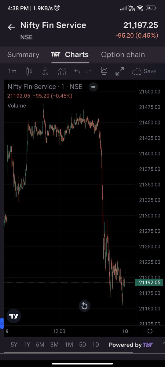 HarshYa9's tweet photo. Bad day ,Lost approx 18 Lakhs in total in finnifty spike.
Leaving till budget, hopefully can stick to it.
Not as easy as it seems
#finnifty https://t.co/MWGLMj8nkg