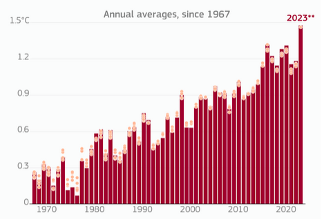 O mundo bateu 1,5ºC (1,48ºC) de aquecimento em 2023, acaba de constatar o serviço europeu de clima Copernicus. Se você estava com a curiosidade mórbida de saber o que seria a Terra se a gente perdesse a meta do #AcordodeParis, já sabe a resposta.