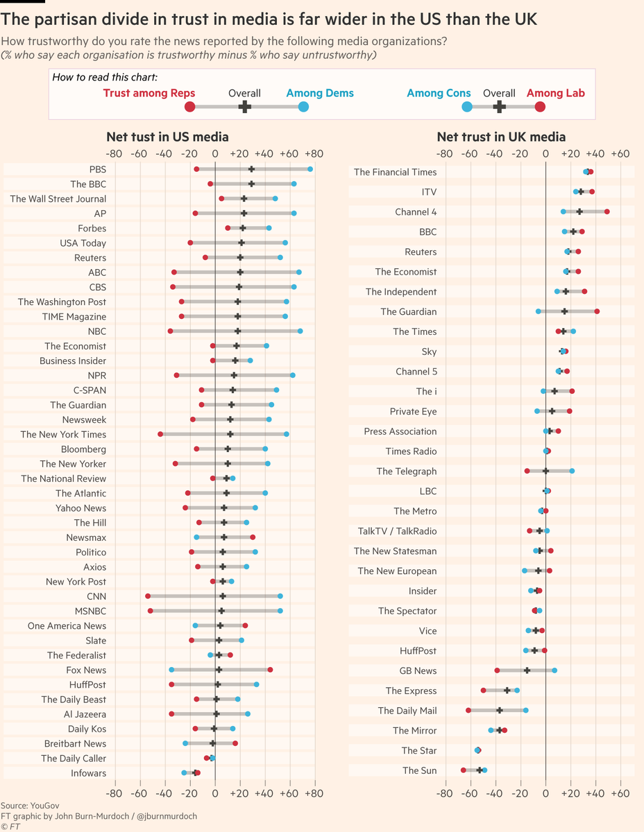 It always blows my mind how much wider the partisan trust gap is for US media compared to the UK 🤯 Most British media is trusted (or distrusted) about equally by supporters of both major parties. That’s true of virtually no US media org. Deeply corrosive for US society.