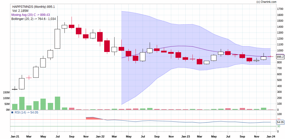 ishubham_shrma's tweet photo. Happstmnds ko 8-10 mahine ke view se liaa ja skkta h SL;770 telegram;https://t.co/bHu65H5DeD  #StocksToBuy https://t.co/D0C3TzKHSZ