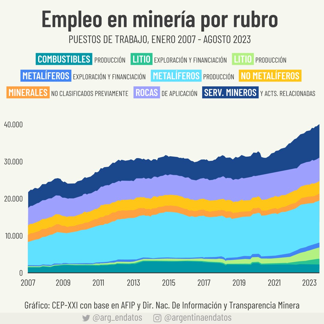 arg_endatos's tweet photo. El empleo en minería se duplicó en los últimos 15 años, pasando de 20 mil puestos de trabajo en 2007 a 40 mil en 2023. Se destaca el crecimiento del litio como sector empleador, tanto en exploración y producción, que pasó de 193 puestos de trabajo a más de 4 mil.
📈 @CEPXXI https://t.co/5n8a0NDix0