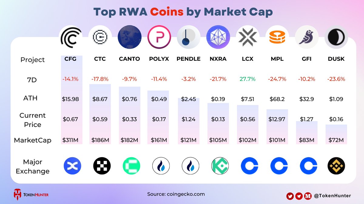 🚀Top #RWA Coins by Market Cap! #CFG #CTC #CANTO #POLYX #NXRA #LCX #MPL  #GFI #dusk #RWA is going to take the crypto space by the storm! 🔥Give it  time⏰