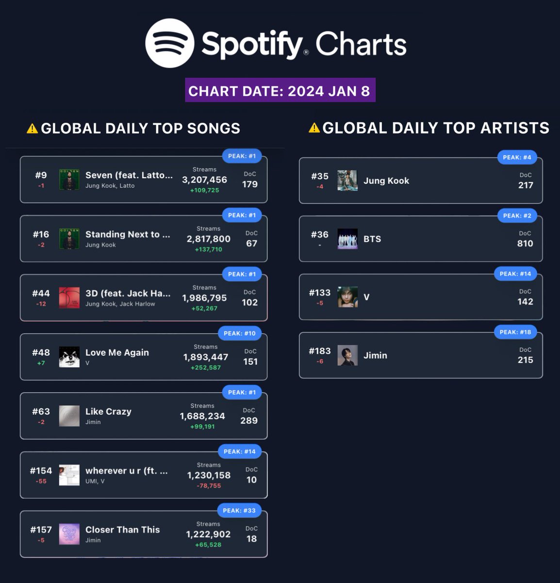 goeskthh's tweet photo. Estamos manteniendo siete canciones de forma simultánea en el global, necesitamos constancia sí o sí, apuntar a números verdes en todo. 

Esto es más que importante: ↓
📍Asegúrate de transmitir diariamente la discografía grupal y siete individuales en TODAS las plataformas. https://t.co/7pmSBa2Cdv