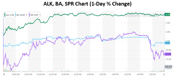 RealMikeLarson's tweet photo. In today’s #MoneyShow #MarketMinute:
* Panel bolts in focus on #flight1282 investigation; $BA, $SPR get hit
* #China takes #auto export crown from #Japan
* $HPE may buy $JNPR for ~$13 BLN
Get more @MoneyShow expert analysis here: https://t.co/CgttMSQOPe https://t.co/gKRngyLOfO