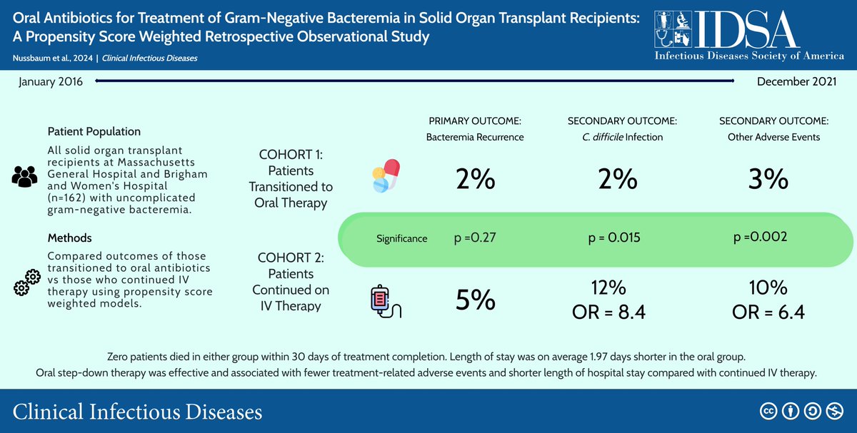 Oral Antibiotics for Treatment of Gram-Negative Bacteremia in Solid Organ Transplant Recipients: A Propensity Score Weighted Retrospective Observational Study Eliezer Nussbaum, @skoo_tweets @KottonNelson PO step-down effective, assoc. with fewer AEs academic.oup.com/cid/advance-ar…