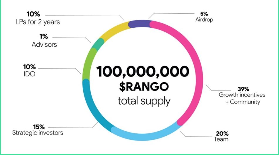 stacy_muur's tweet photo. Moreover, there are rumors that Rango will be launching a token in 2024.

Currently, 50% of the airdrop rewards remain unallocated, which means that actively participating on the platform and joining their community events could potentially result in another airdrop reward. https://t.co/rOFNRLGnqU