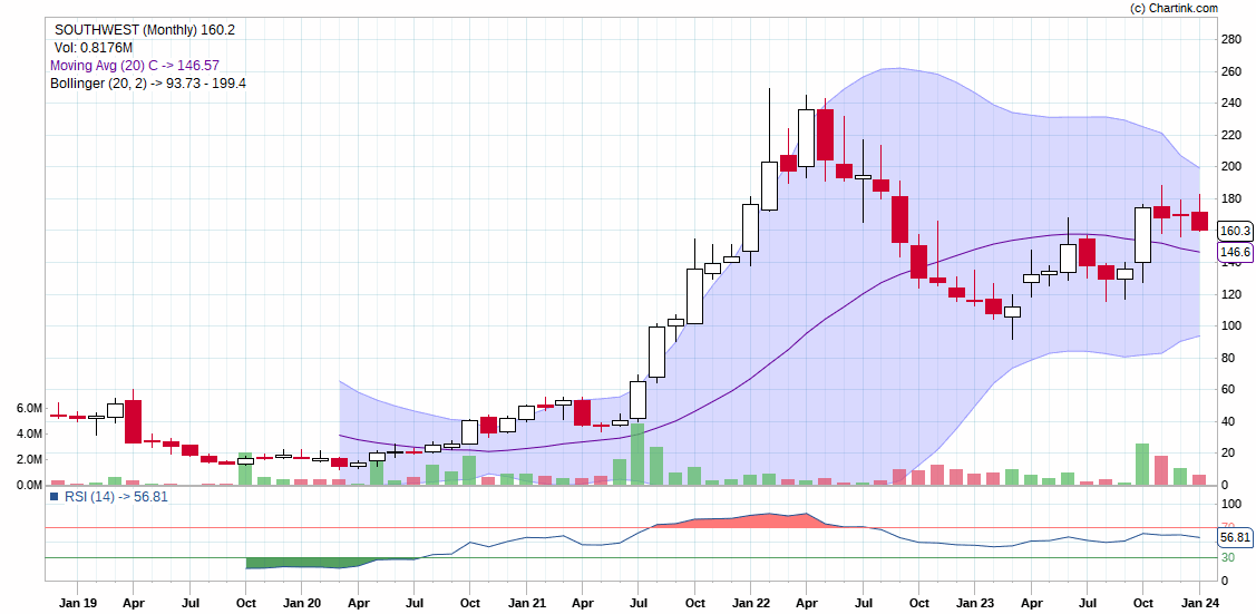 ishubham_shrma's tweet photo. southwest seems good for positional SL close below 20sma month telegram;https://t.co/bHu65H5DeD #StocksToBuy https://t.co/lJtLp4aIo5