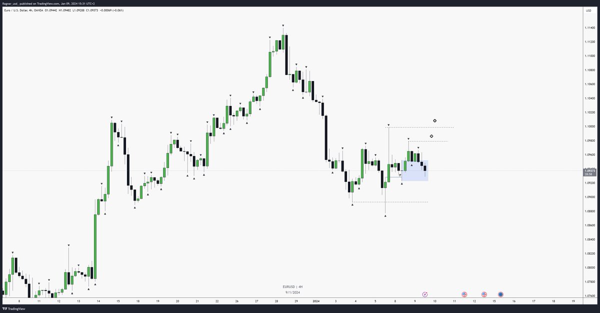 ragnar_usd_'s tweet photo. #EURUSD 
12h - still in EQ, no more context since yesterday

4h - FVG FF

1h - currently in the BZ, some liquidity on top https://t.co/vNxg9aYXW9