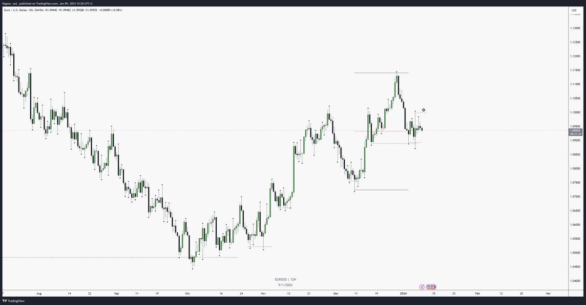 ragnar_usd_'s tweet photo. #EURUSD 
12h - still in EQ, no more context since yesterday

4h - FVG FF

1h - currently in the BZ, some liquidity on top https://t.co/vNxg9aYXW9
